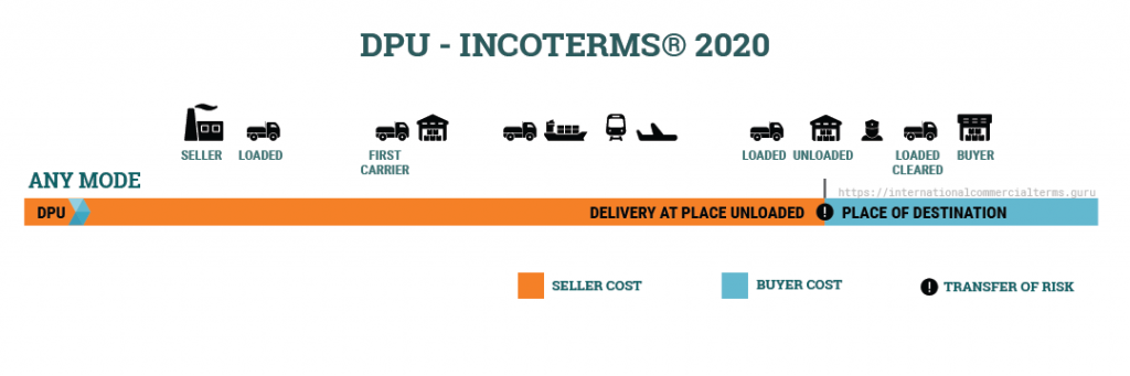 Điều kiện DPU Incoterms 2020 – Delivery at Place Unloaded